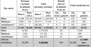 Bilanţ de vaccinare anti-Covid în România, 5 aprilie 2021. Peste 51.000 de persoane vaccinate în ultimele 24 de ore
