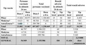 Bilanţ de vaccinare anti-Covid în România, 6 aprilie 2021. 54.949 de persoane vaccinate în ultimele 24 de ore