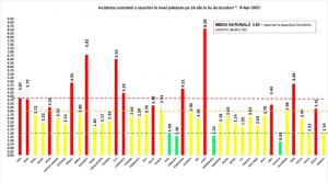 Bilanț coronavirus în România, 8 aprilie. Un nou record de pacienți la ATI