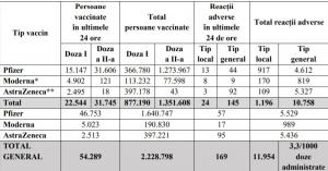 Bilanţ de vaccinare anti-Covid în România, 9 aprilie 2021. 54.289 de persoane vaccinate în ultimele 24 de ore
