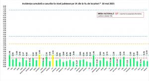 Bilanț coronavirus în România, 10 mai. 620 de cazuri noi, în ultimele 24 de ore. Numărul de persoane la ATI scade sub o mie