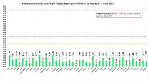 Bilanț coronavirus în România, 11 mai. Peste 100 de morți și 1.156 de cazuri noi, în ultimele 24 de ore