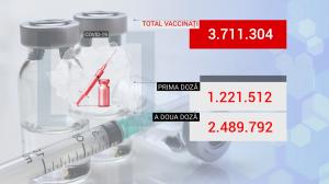Bilanţ de vaccinare 11 mai. Aproape 106.000 de persoane au fost vaccinate în ultimele 24 de ore