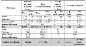Bilanţ de vaccinare 11 mai. Aproape 106.000 de persoane au fost vaccinate în ultimele 24 de ore