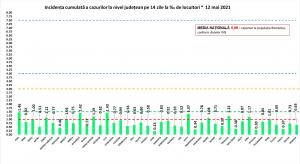 Bilanț coronavirus în România, 12 mai. Sub o mie de cazuri noi, în ultimele 24 de ore, şi mai puţin de 900 de persoane la ATI