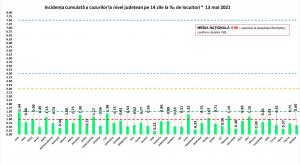 Bilanț coronavirus în România, 13 mai. 75 de decese în ultimele 24 de ore şi sub o mie de cazuri noi