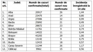 Lista pe judeţe a cazurilor de coronavirus în România, 13 mai 2021