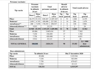 Bilanţ de vaccinare 14 mai. Peste 110.000 de români vaccinaţi în ultimele 24 de ore