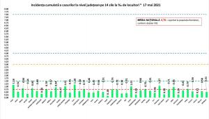 Bilanț coronavirus în România, 17 mai. Sub 400 de cazuri noi, în ultimele 24 de ore