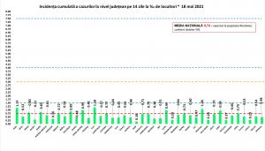 Bilanț coronavirus în România, 18 mai. 91 de morţi şi 681 de cazuri noi, în ultimele 24 de ore