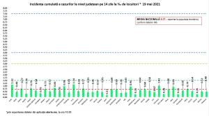 Bilanț coronavirus în România, 19 mai. 54 de morţi şi 707 cazuri noi, în ultimele 24 de ore