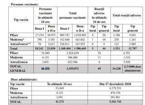 Bilanţ de vaccinare 2 mai. Peste 41.000 de persoane vaccinate în ultimele 24 de ore
