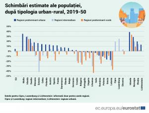 Un sfert din populaţia rurală a României dispare până în 2050. Suntem pe locul 4 în UE la cel mai mare declin al populației urbane și rurale 