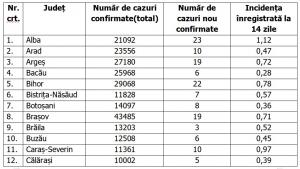 Lista pe judeţe a cazurilor de coronavirus în România, 21 mai 2021