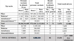 Bilanţ de vaccinare anti-Covid în România, 21 mai 2021. 84.975 de persoane vaccinate în ultimele 24 de ore