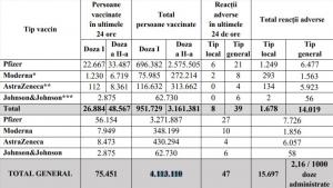 Bilanţ de vaccinare anti-Covid în România, 22 mai 2021. 75.451 de persoane vaccinate în ultimele 24 de ore