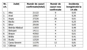 Lista pe judeţe a cazurilor de coronavirus în România, 23 mai 2021