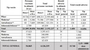 Bilanţ de vaccinare anti-Covid în România, 23 mai 2021. 54.065 de persoane vaccinate în ultimele 24 de ore