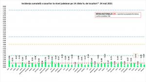 Bilanț coronavirus în România, 24 mai. 230 de cazuri noi şi 36 de morţi, în ultimele 24 de ore
