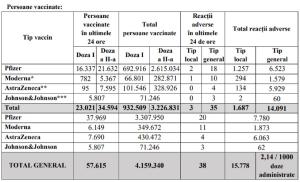 Bilanţ de vaccinare anti-Covid în România, 24 mai 2021. 57.615 de persoane vaccinate în ultimele 24 de ore