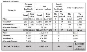 Bilanţ de vaccinare anti-Covid în România, 25 mai 2021. 68.820 de persoane vaccinate în ultimele 24 de ore