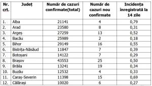 Lista pe judeţe a cazurilor de coronavirus în România, 26 mai 2021