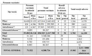 Bilanţ de vaccinare anti-Covid în România, 26 mai 2021. 71.522 de persoane vaccinate în ultimele 24 de ore
