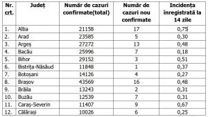 Lista pe judeţe a cazurilor de coronavirus în România, 27 mai 2021