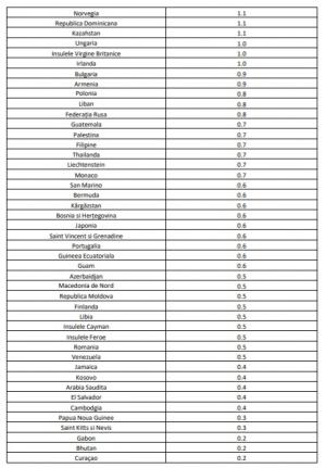 Lista ţărilor cu risc epidemiologic ridicat. Marea Britanie intră în zona galbenă