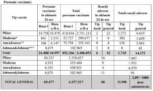 Bilanţ de vaccinare anti-Covid în România, 28 mai 2021. 69.477 de persoane vaccinate în ultimele 24 de ore