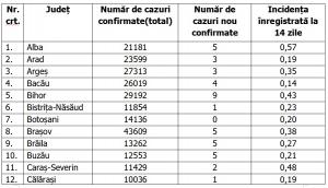 Lista pe judeţe a cazurilor de coronavirus în România, 31 mai 2021