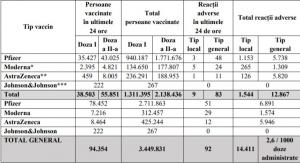 Bilanţ de vaccinare împotriva Covid-19, 5 mai. 94.354 de persoane vaccinate în ultimele 24 de ore