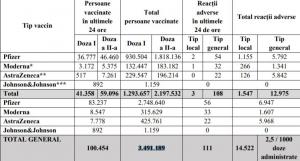 Bilanţ de vaccinare împotriva Covid-19, 6 mai. România a depășit pragul de 100.000 de persoane vaccinate în ultimele 24 de ore
