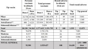 Bilanţ de vaccinare împotriva Covid-19, 7 mai. 92.501 de persoane vaccinate în ultimele 24 de ore