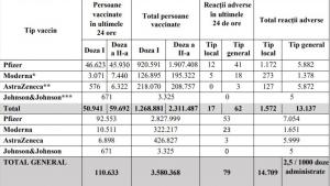 Bilanţ de vaccinare împotriva Covid-19, 8 mai. 110.633 de persoane vaccinate în ultimele 24 de ore