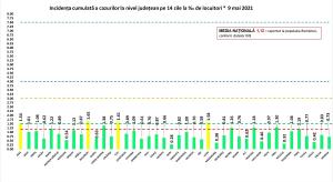 Bilanț coronavirus în România, 9 mai. 857 cazuri noi și 63 morți, în ultimele 24 de ore