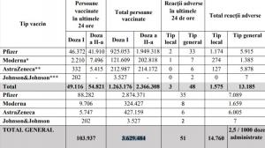 Bilanţ de vaccinare împotriva Covid-19, 9 mai. 103.937 de persoane vaccinate în ultimele 24 de ore