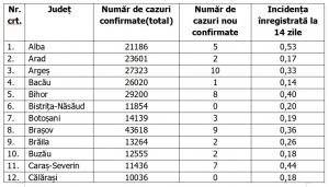 Lista pe judeţe a cazurilor de coronavirus în România, 1 iunie 2021