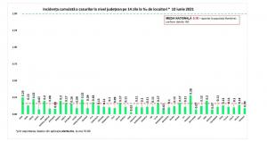 Bilanț coronavirus în România, 10 iunie. 24 de decese și 133 de cazuri noi, în ultimele 24 de ore