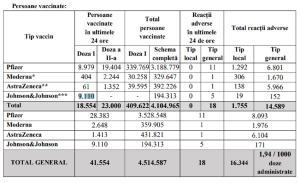 Bilanţ de vaccinare anti-Covid în România, 10 iunie 2021. 41.554 de persoane vaccinate în ultimele 24 de ore