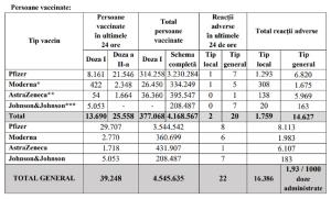 Bilanţ de vaccinare anti-Covid în România, 12 iunie 2021. 39.248 de persoane vaccinate în ultimele 24 de ore