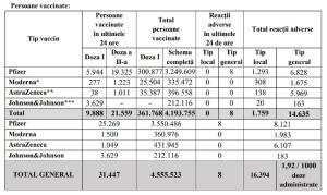 Bilanţ de vaccinare anti-Covid în România, 13 iunie 2021. 31.447 de persoane vaccinate în ultimele 24 de ore