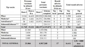Bilanţ de vaccinare anti-Covid în România, 14 iunie 2021. 31.066 de persoane vaccinate în ultimele 24 de ore