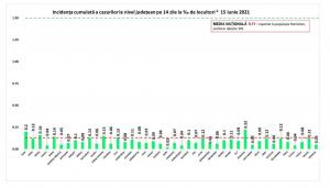 Bilanț coronavirus în România, 15 iunie. Peste o sută de cazuri noi şi zece morţi, în ultimele 24 de ore