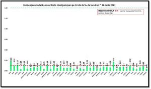 Bilanț coronavirus în România, 16 iunie. Numărul persoanelor internate la Terapie Intensivă a scăzut sub 200
