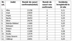 Lista pe judeţe a cazurilor de coronavirus în România, 16 iunie 2021