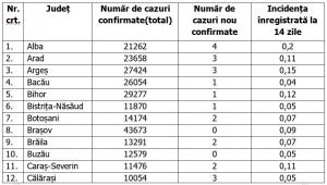Lista pe judeţe a cazurilor de coronavirus în România, 17 iunie 2021