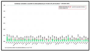 Bilanț coronavirus în România, 18 iunie. 70 de cazuri noi şi 6 decese, în ultimele 24 de ore
