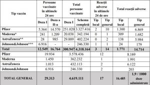 Bilanț vaccinare 18 iunie 2021. 29.313 de persoane imunizate și doar 17 reacții adverse