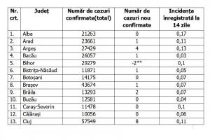 Lista pe judeţe a cazurilor de coronavirus în România, 19 iunie 2021